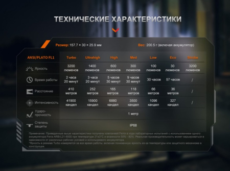 Фонарь Fenix тактический PD45R ACE 3200 люмен, арт. PD45RACE
